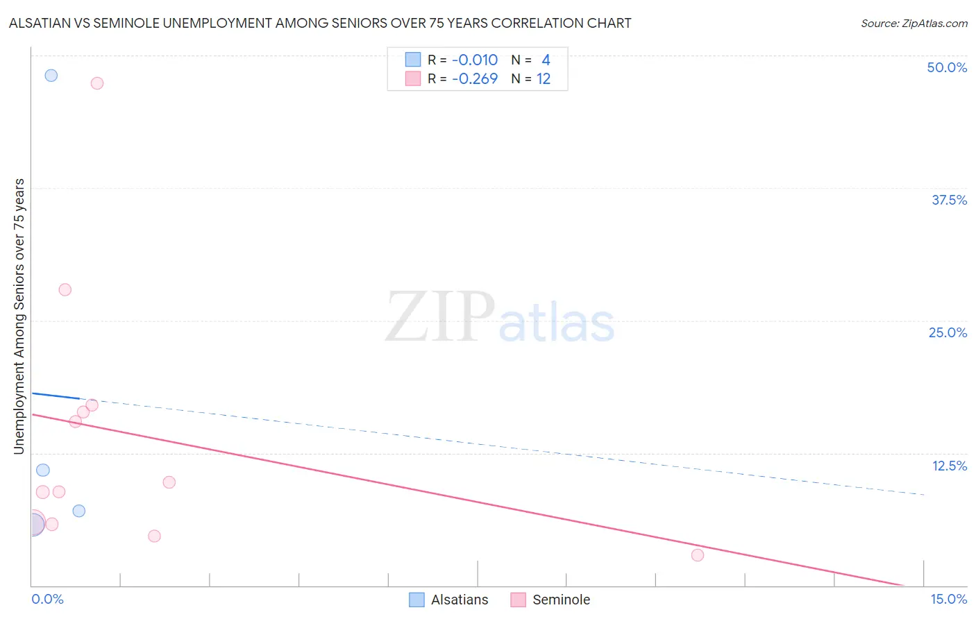 Alsatian vs Seminole Unemployment Among Seniors over 75 years