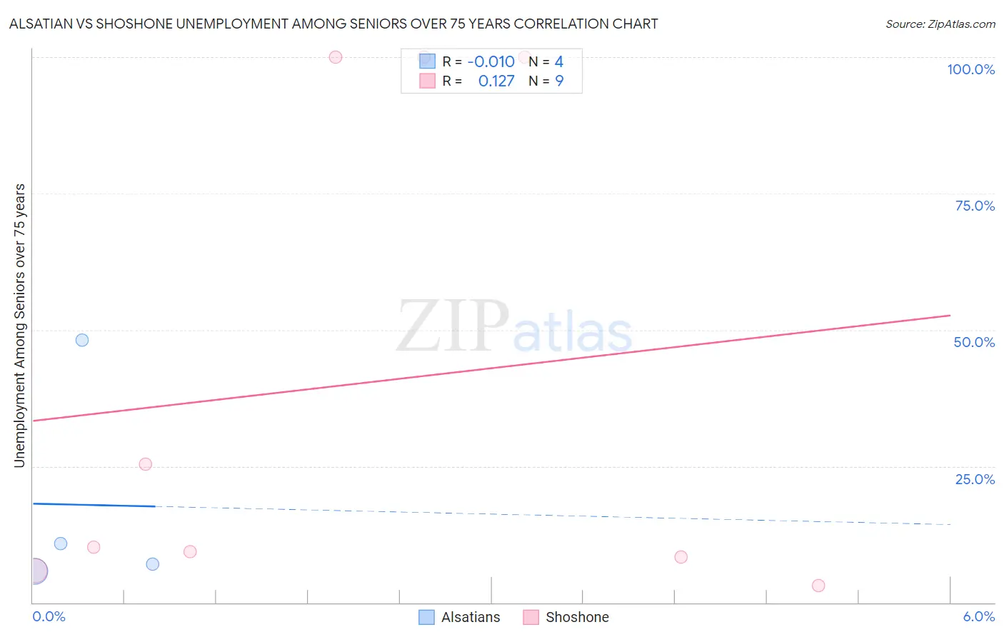 Alsatian vs Shoshone Unemployment Among Seniors over 75 years