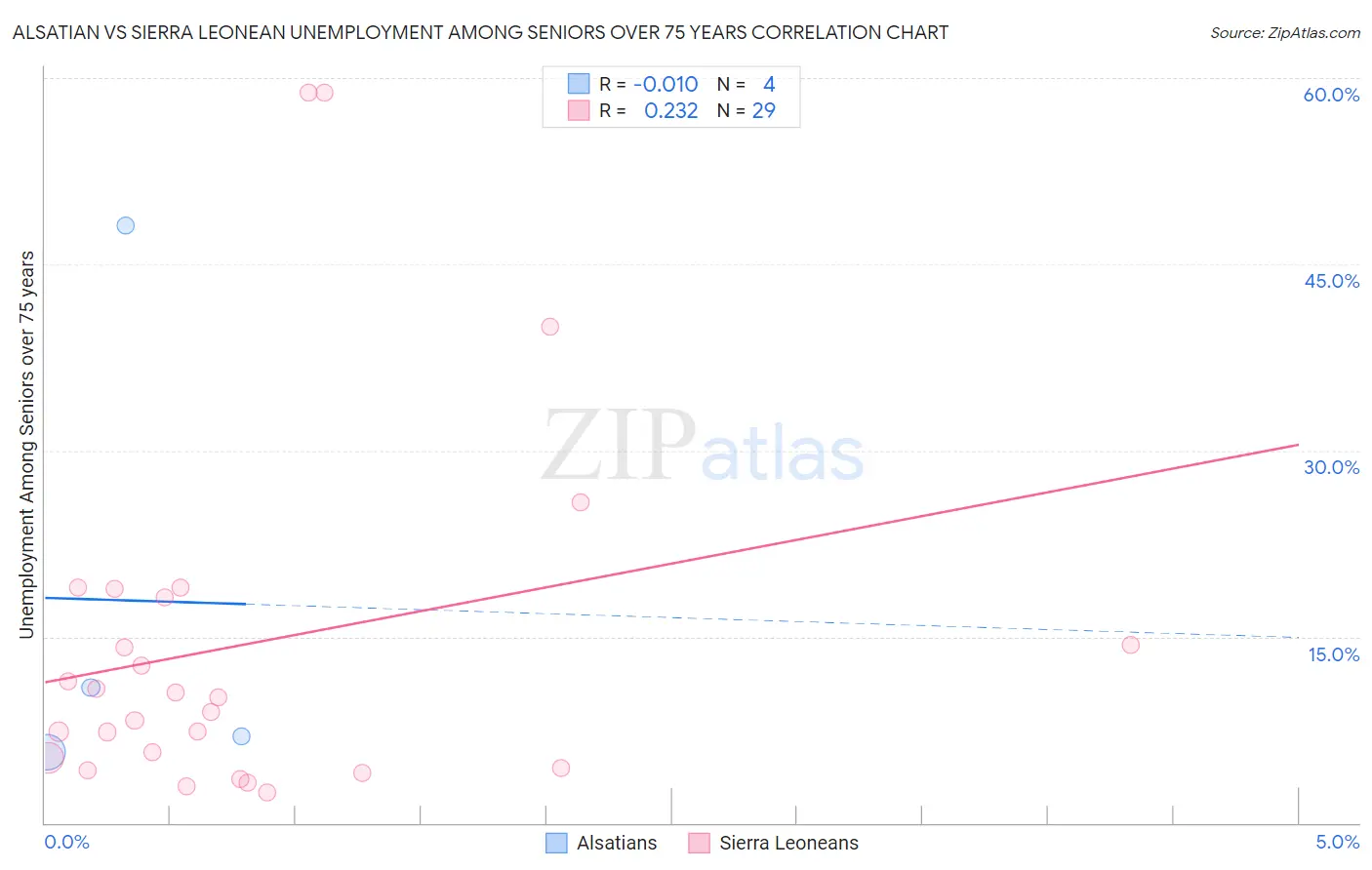 Alsatian vs Sierra Leonean Unemployment Among Seniors over 75 years