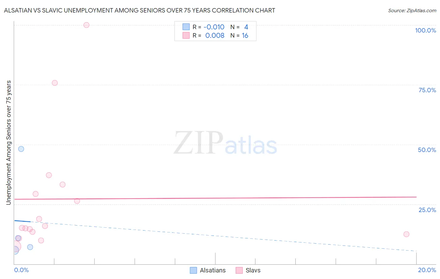 Alsatian vs Slavic Unemployment Among Seniors over 75 years