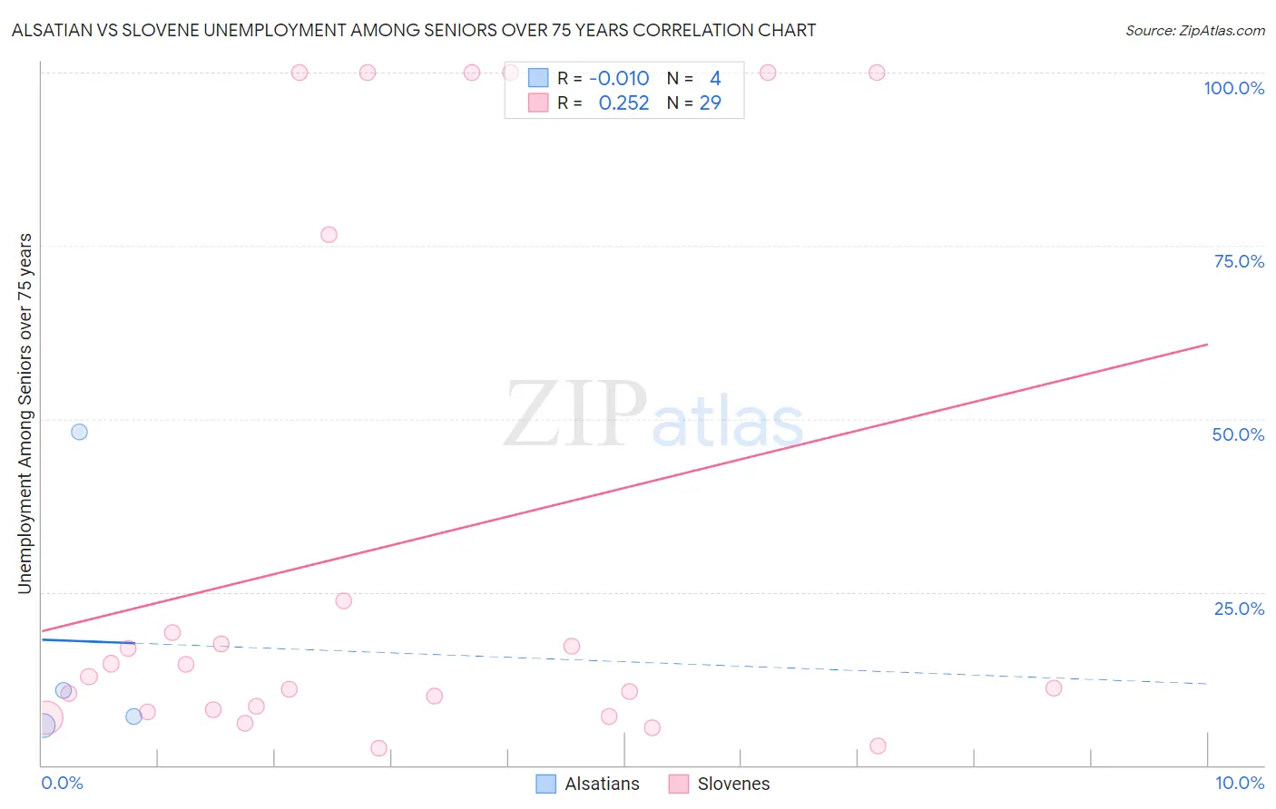 Alsatian vs Slovene Unemployment Among Seniors over 75 years