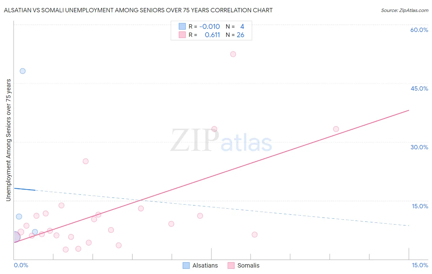 Alsatian vs Somali Unemployment Among Seniors over 75 years