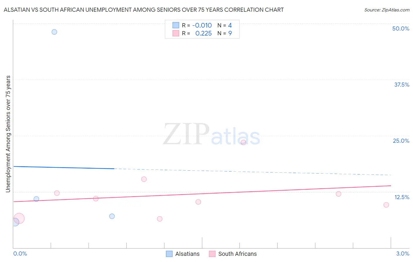Alsatian vs South African Unemployment Among Seniors over 75 years
