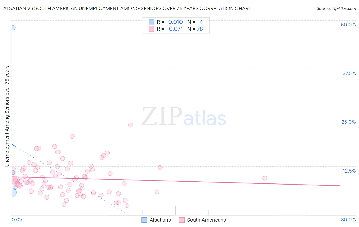 Alsatian vs South American Unemployment Among Seniors over 75 years