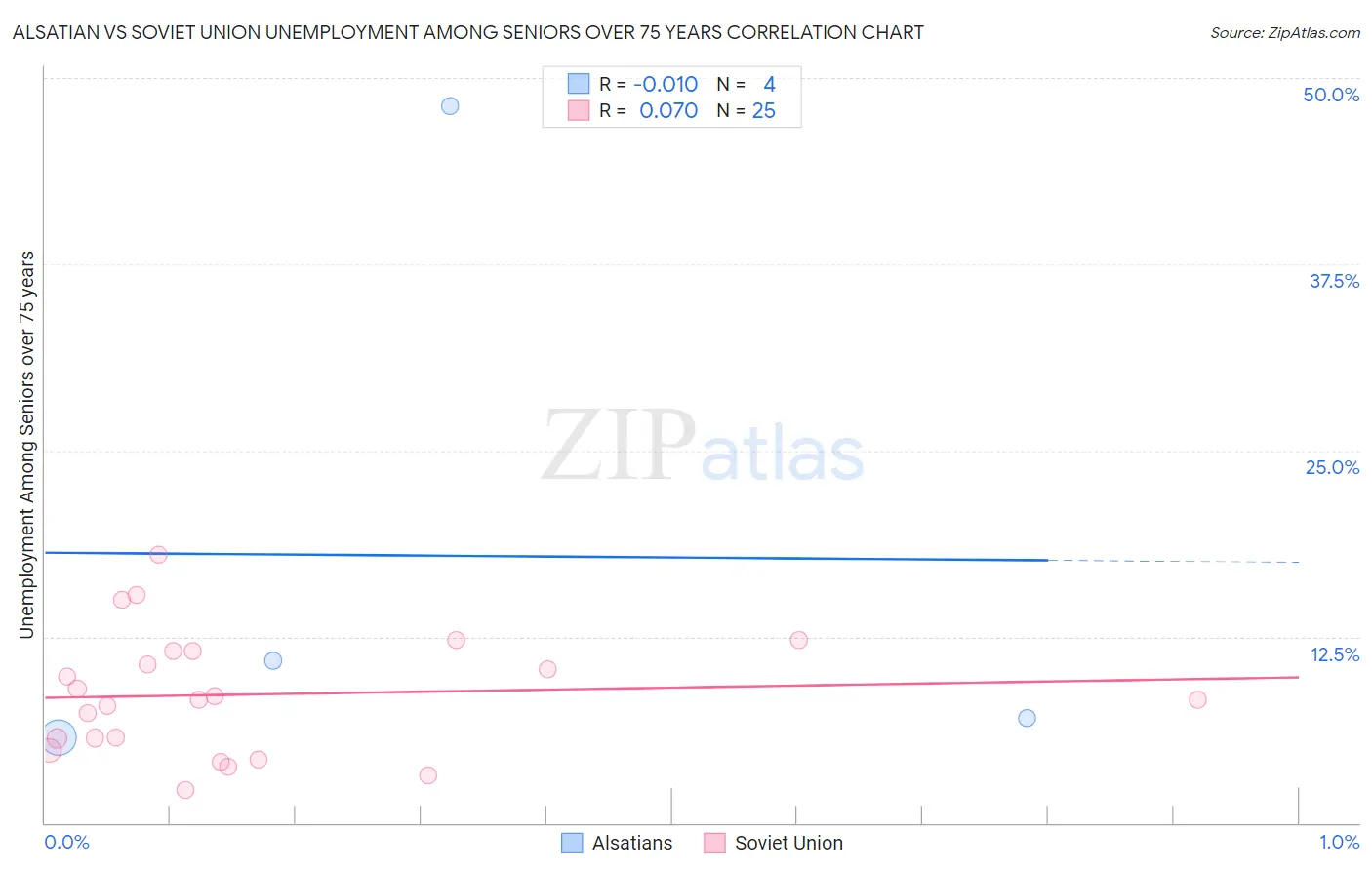 Alsatian vs Soviet Union Unemployment Among Seniors over 75 years