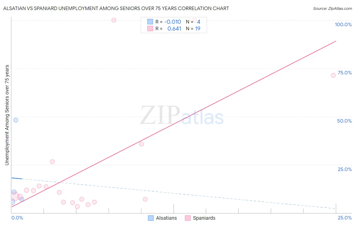 Alsatian vs Spaniard Unemployment Among Seniors over 75 years