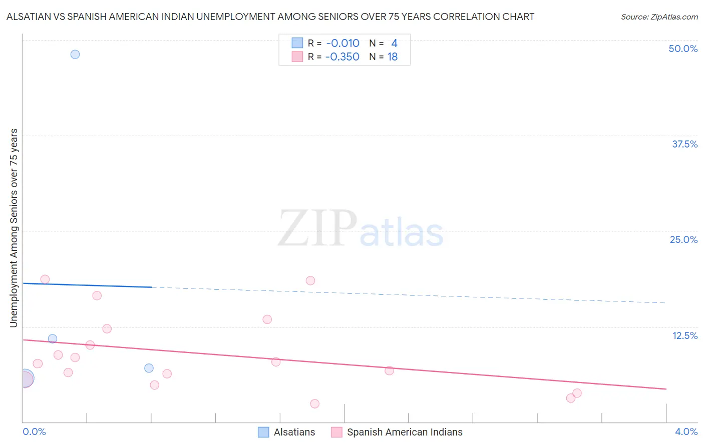 Alsatian vs Spanish American Indian Unemployment Among Seniors over 75 years