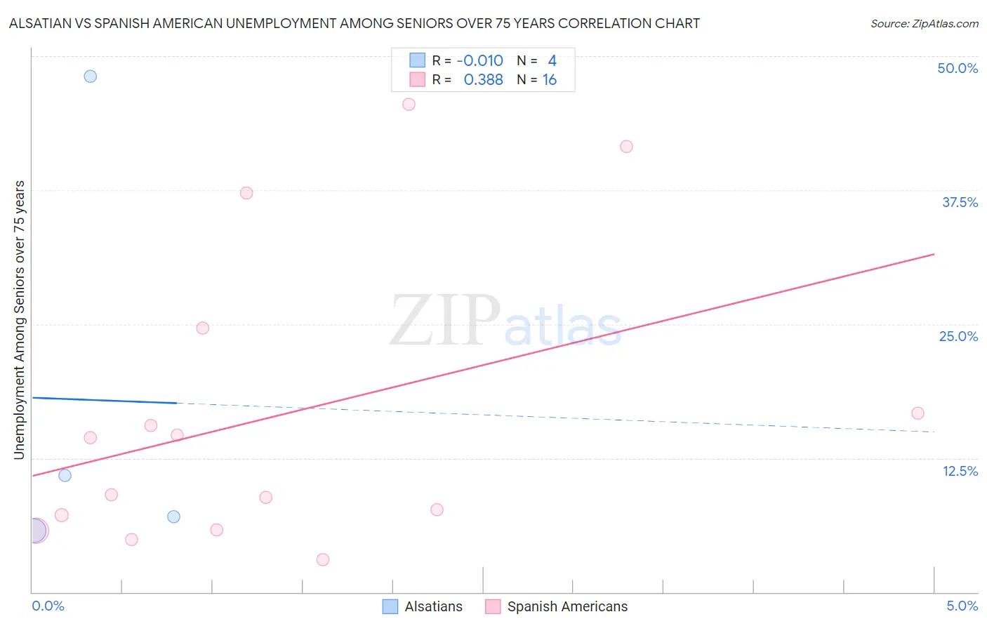 Alsatian vs Spanish American Unemployment Among Seniors over 75 years