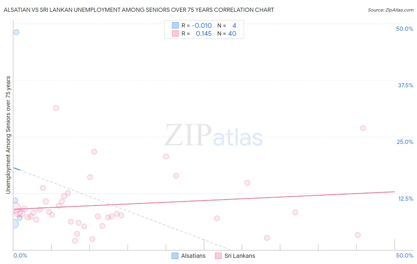 Alsatian vs Sri Lankan Unemployment Among Seniors over 75 years