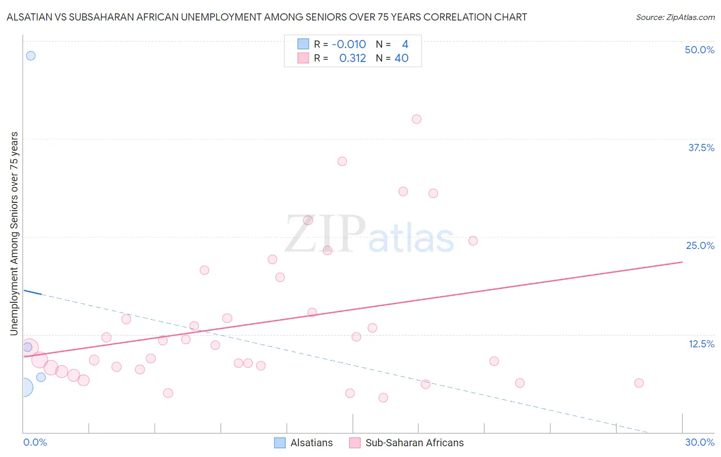 Alsatian vs Subsaharan African Unemployment Among Seniors over 75 years