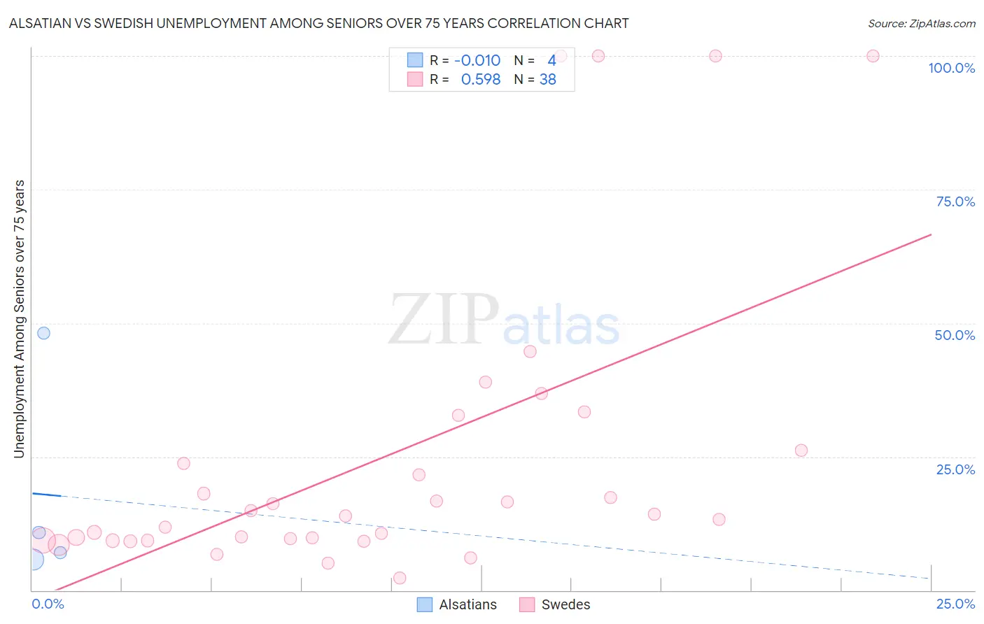 Alsatian vs Swedish Unemployment Among Seniors over 75 years