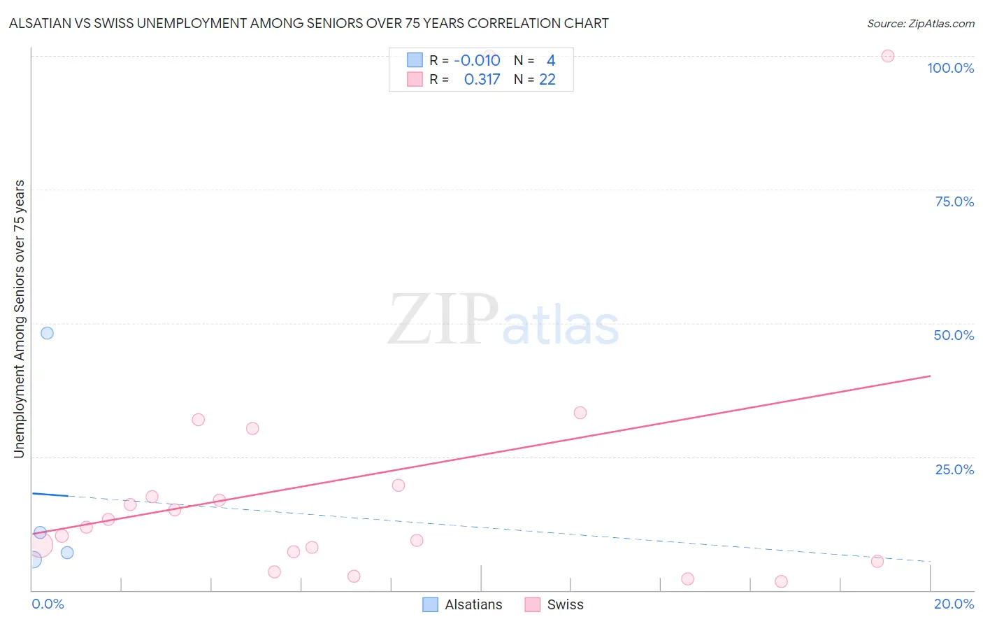 Alsatian vs Swiss Unemployment Among Seniors over 75 years