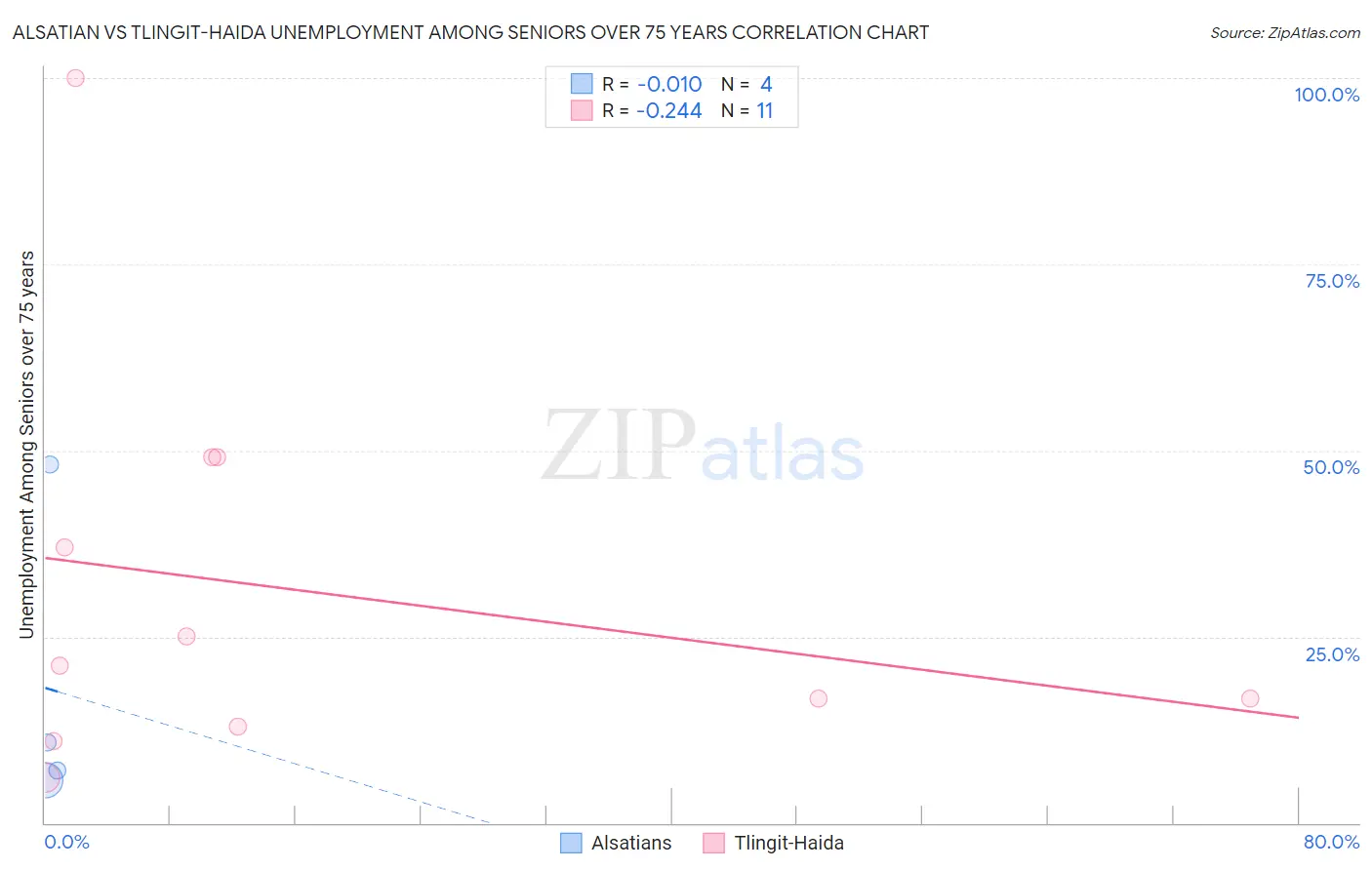 Alsatian vs Tlingit-Haida Unemployment Among Seniors over 75 years