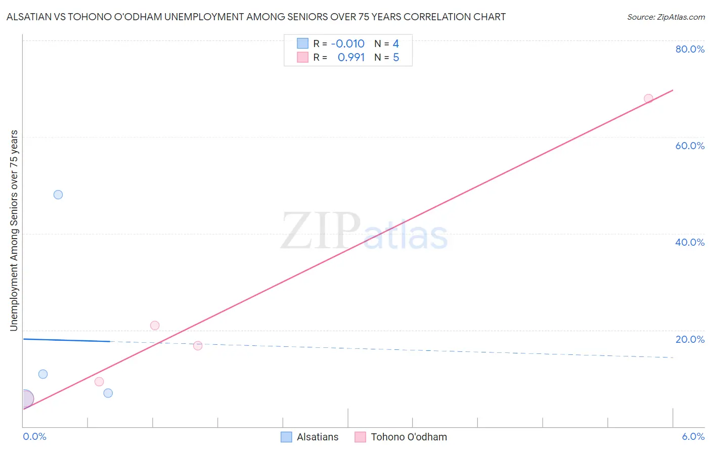 Alsatian vs Tohono O'odham Unemployment Among Seniors over 75 years