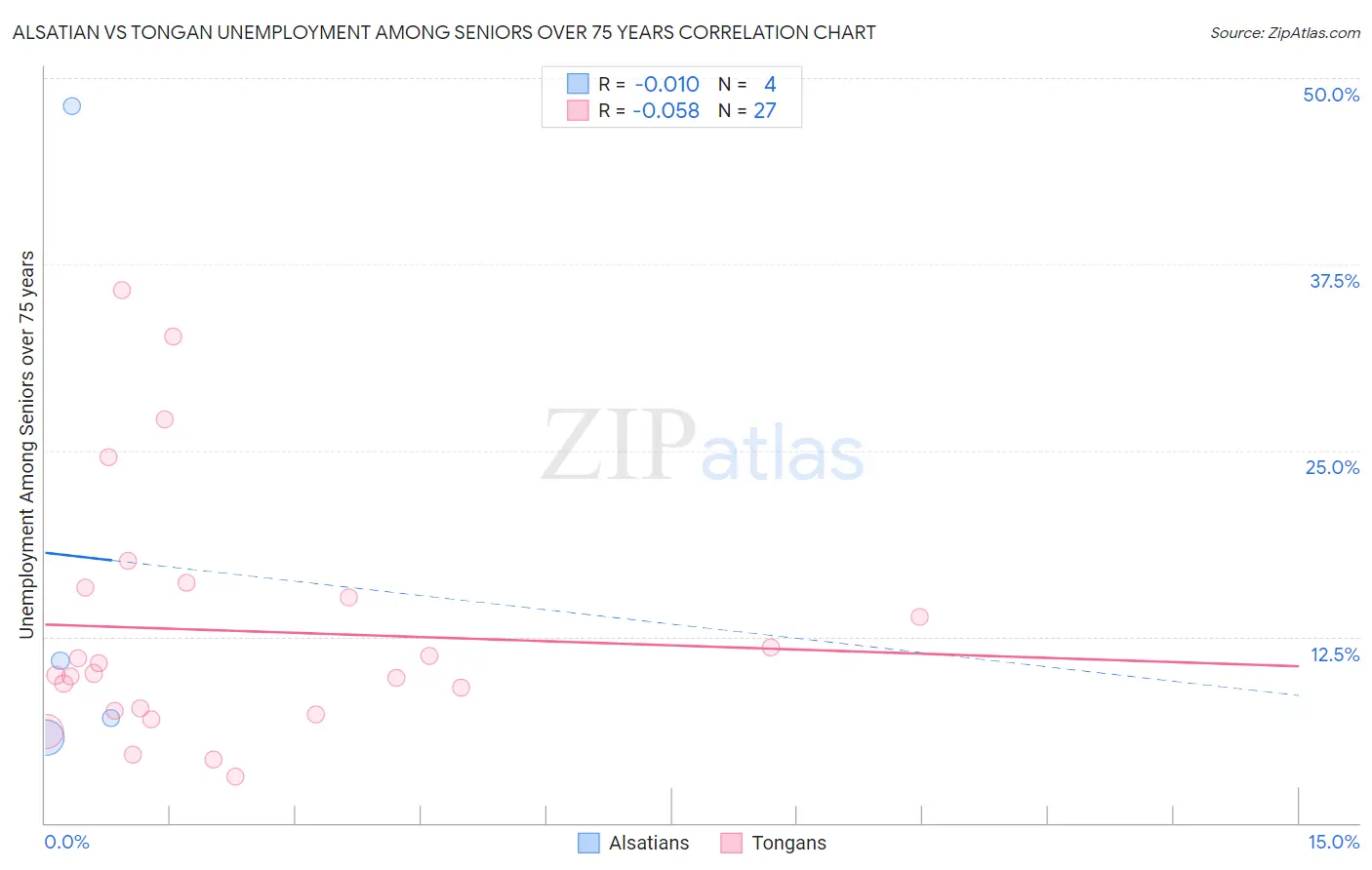 Alsatian vs Tongan Unemployment Among Seniors over 75 years