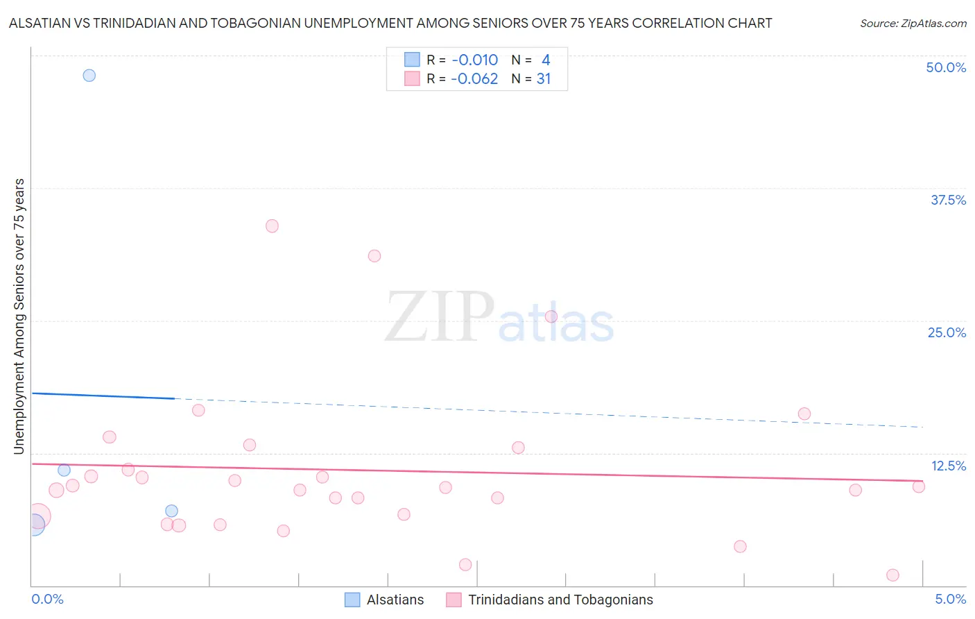 Alsatian vs Trinidadian and Tobagonian Unemployment Among Seniors over 75 years