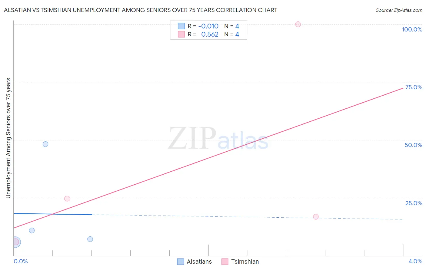 Alsatian vs Tsimshian Unemployment Among Seniors over 75 years