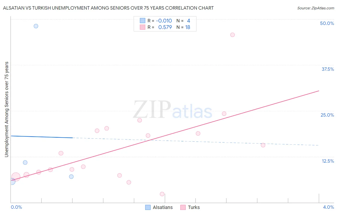 Alsatian vs Turkish Unemployment Among Seniors over 75 years