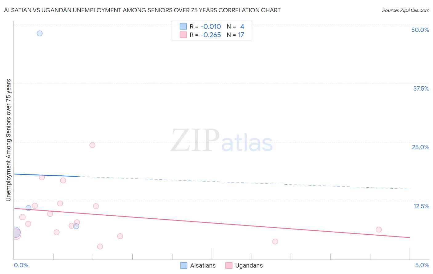 Alsatian vs Ugandan Unemployment Among Seniors over 75 years