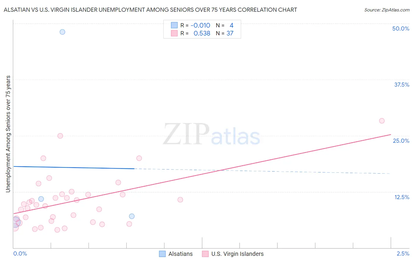 Alsatian vs U.S. Virgin Islander Unemployment Among Seniors over 75 years