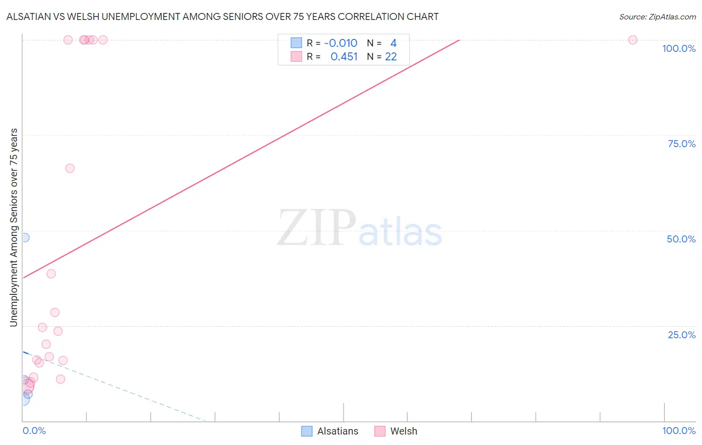 Alsatian vs Welsh Unemployment Among Seniors over 75 years