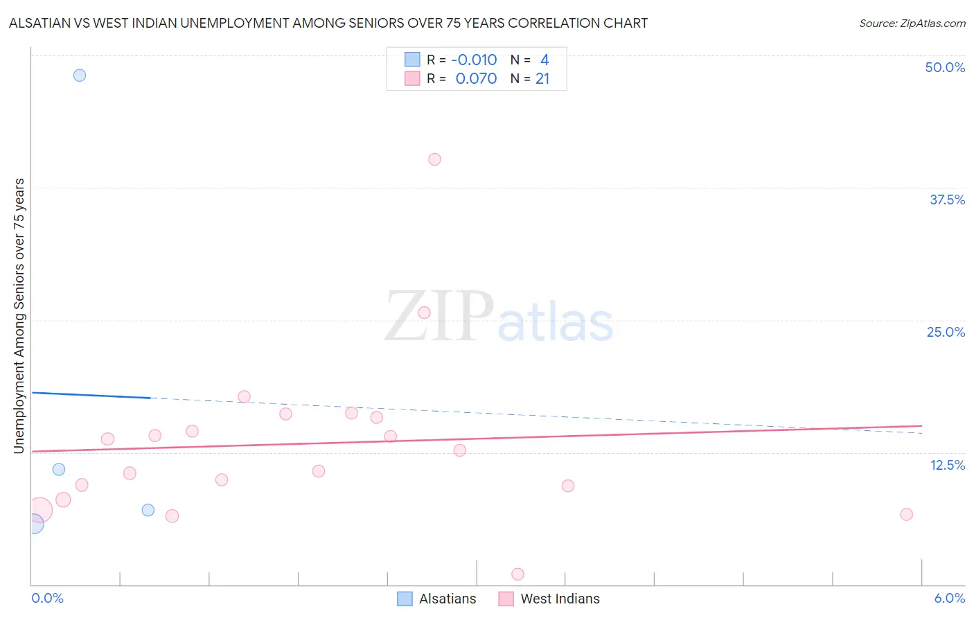 Alsatian vs West Indian Unemployment Among Seniors over 75 years