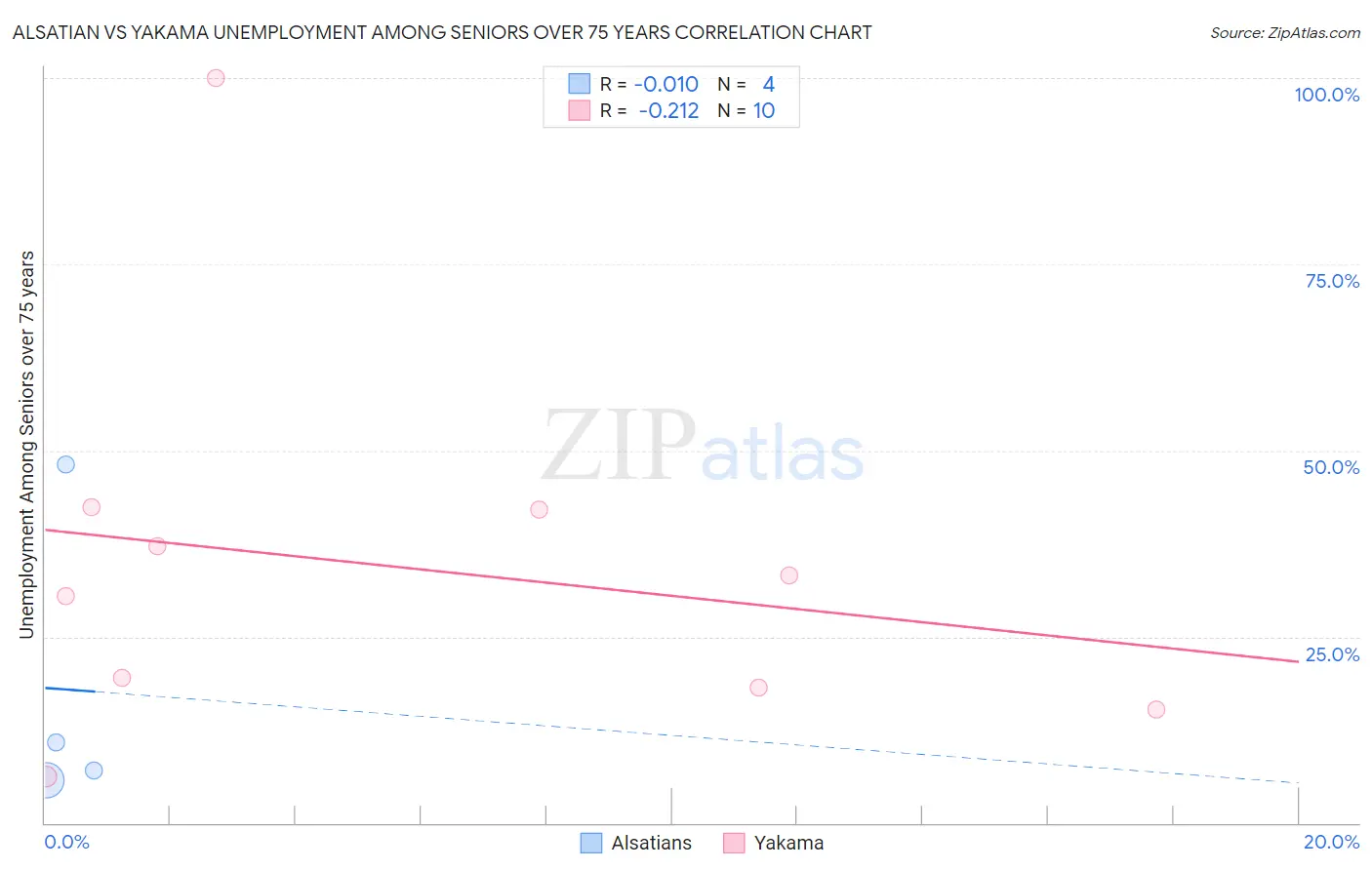 Alsatian vs Yakama Unemployment Among Seniors over 75 years