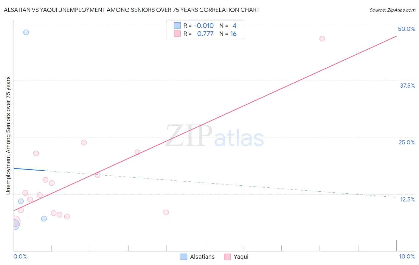 Alsatian vs Yaqui Unemployment Among Seniors over 75 years