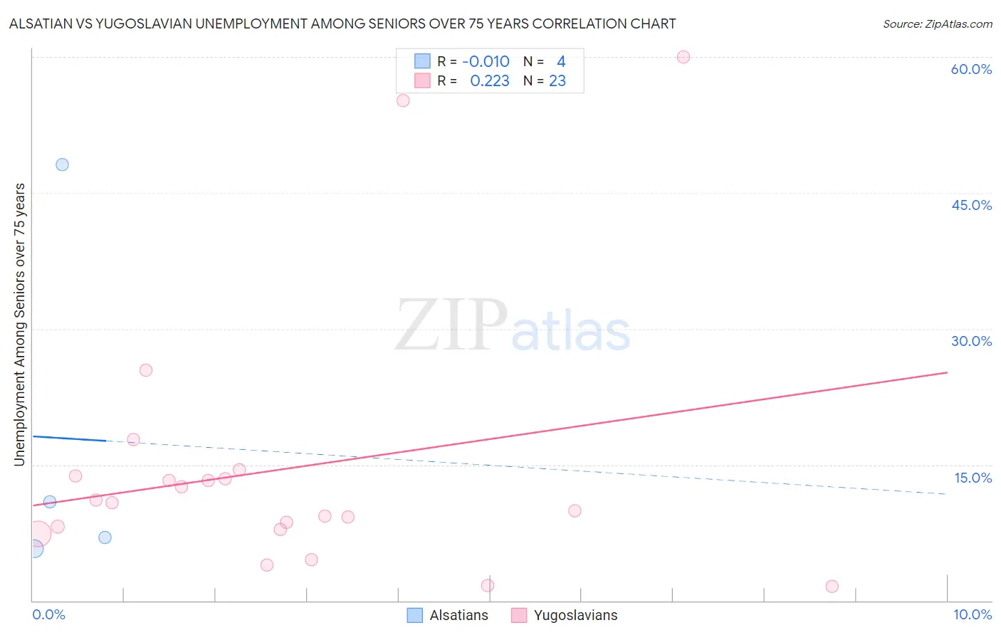 Alsatian vs Yugoslavian Unemployment Among Seniors over 75 years