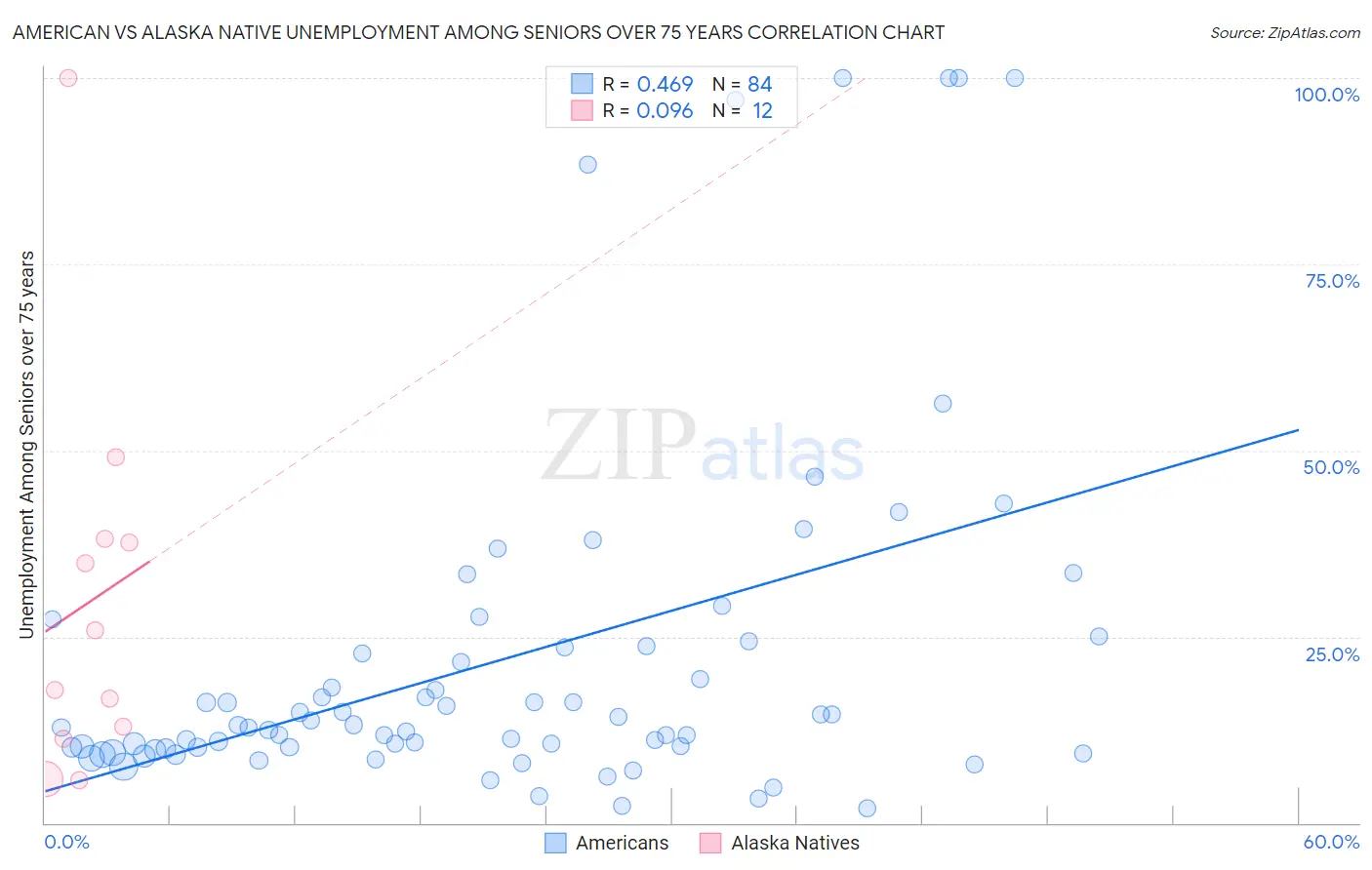 American vs Alaska Native Unemployment Among Seniors over 75 years
