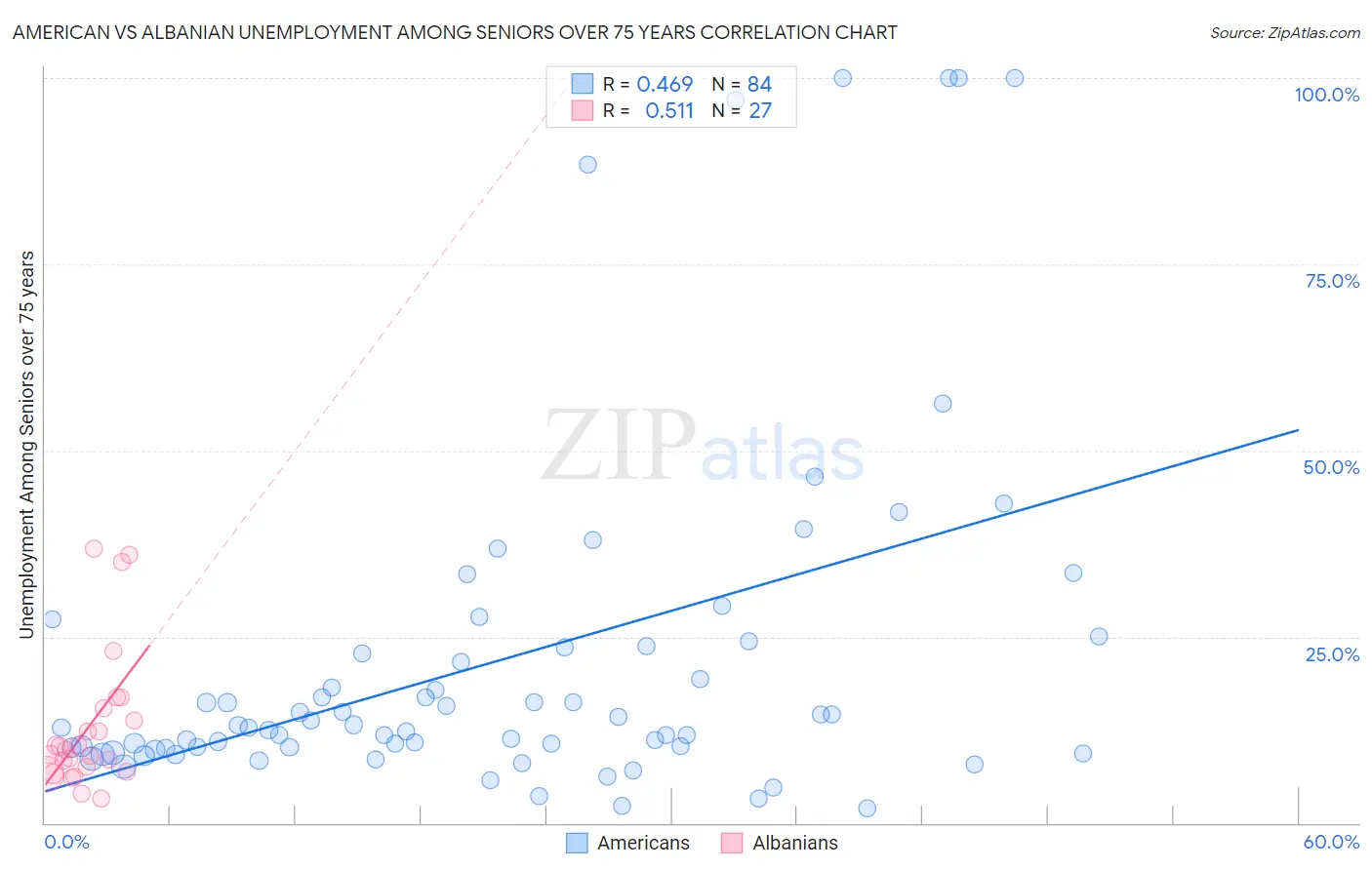 American vs Albanian Unemployment Among Seniors over 75 years