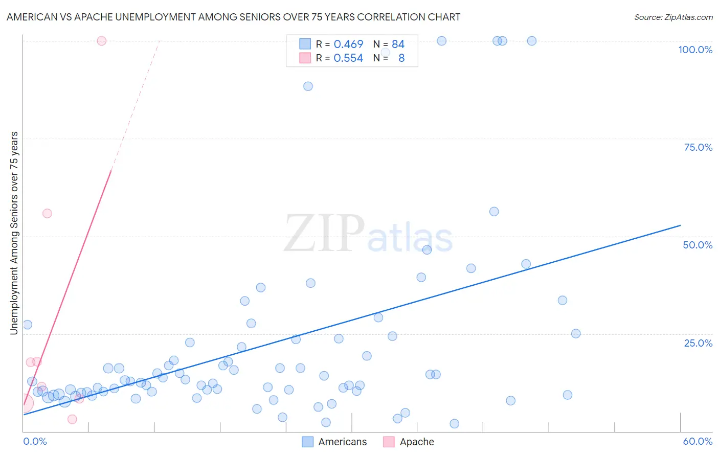 American vs Apache Unemployment Among Seniors over 75 years