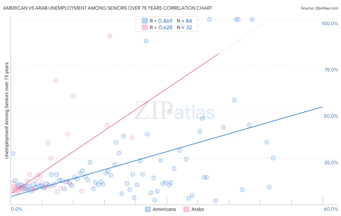 American vs Arab Unemployment Among Seniors over 75 years