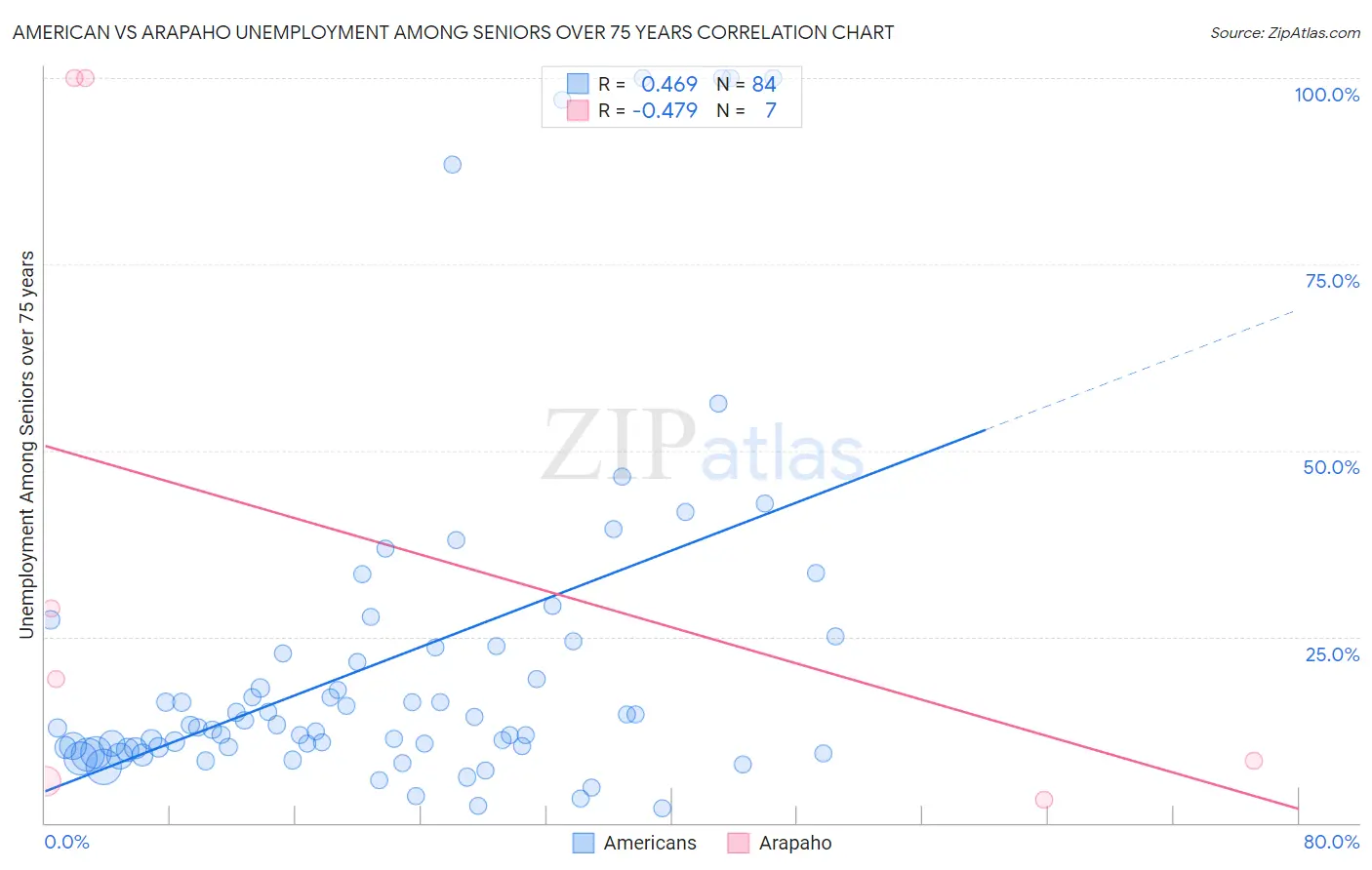 American vs Arapaho Unemployment Among Seniors over 75 years