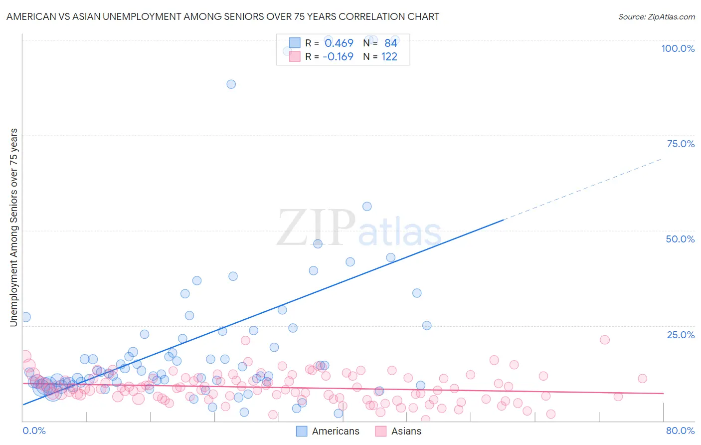 American vs Asian Unemployment Among Seniors over 75 years