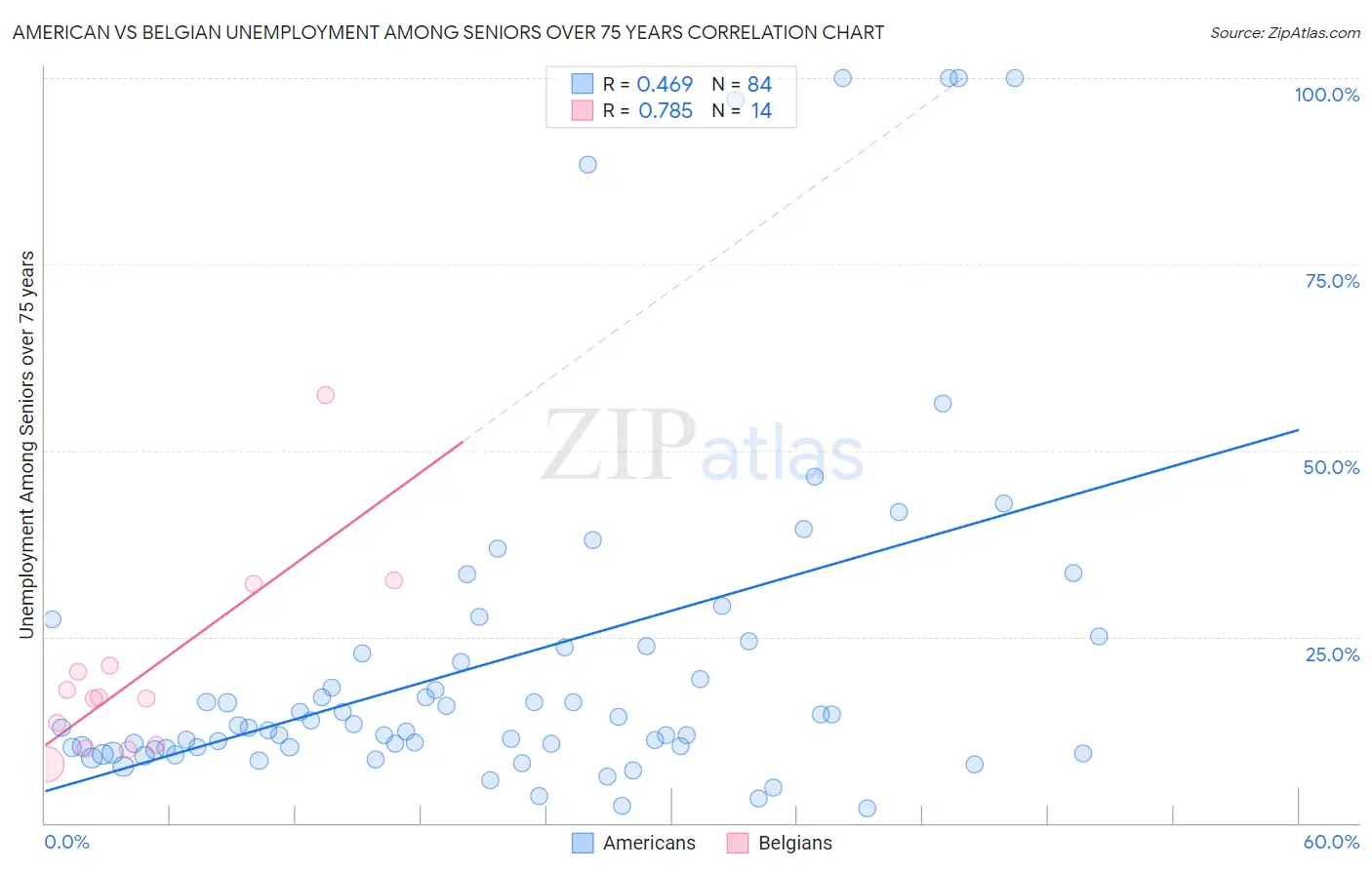 American vs Belgian Unemployment Among Seniors over 75 years