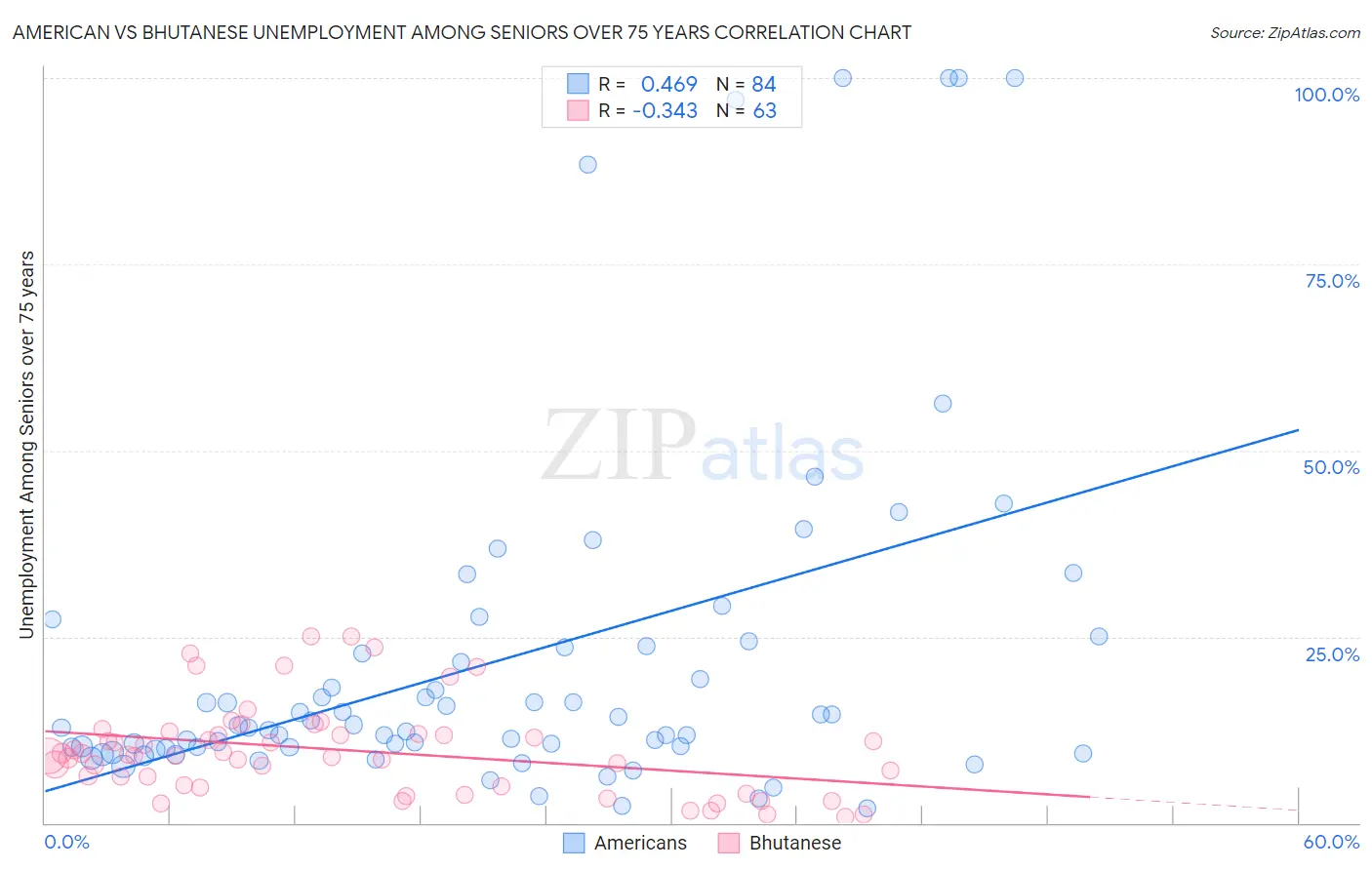 American vs Bhutanese Unemployment Among Seniors over 75 years