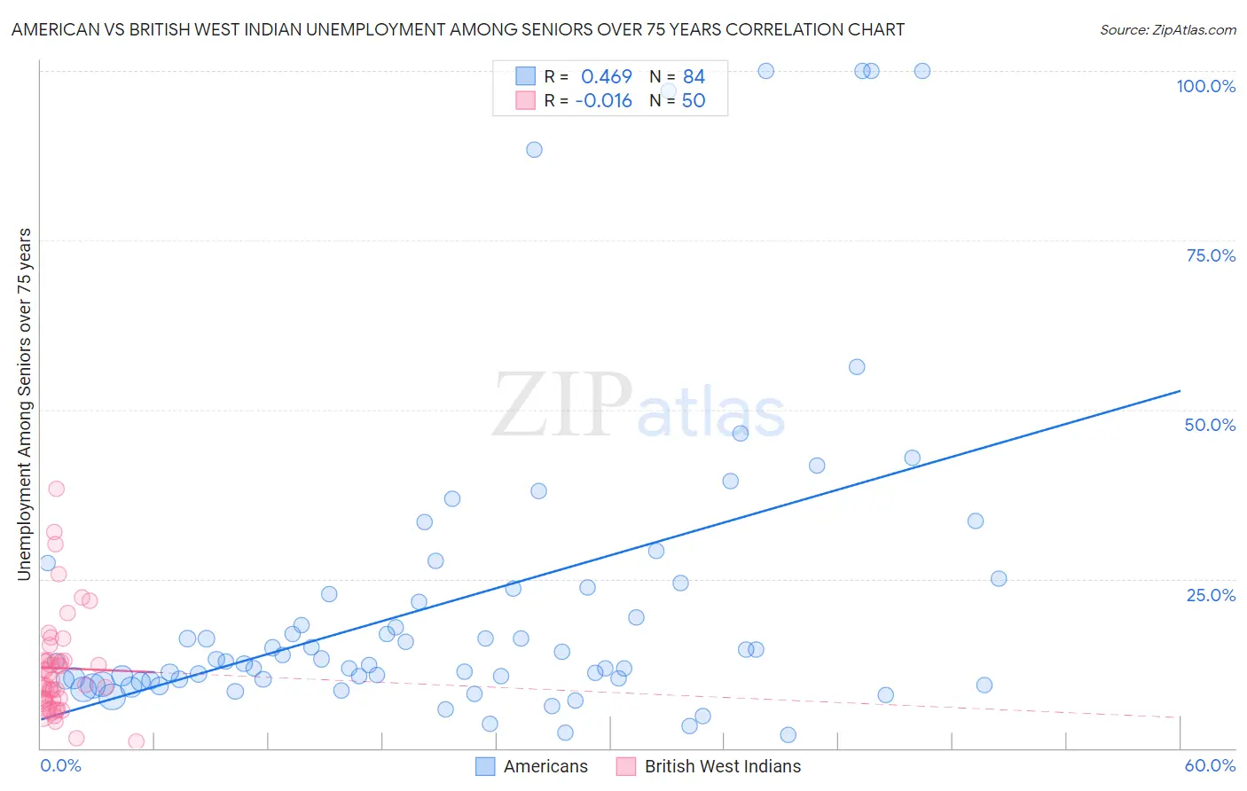 American vs British West Indian Unemployment Among Seniors over 75 years