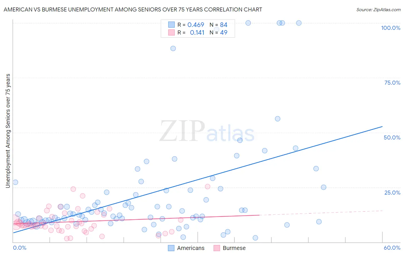 American vs Burmese Unemployment Among Seniors over 75 years