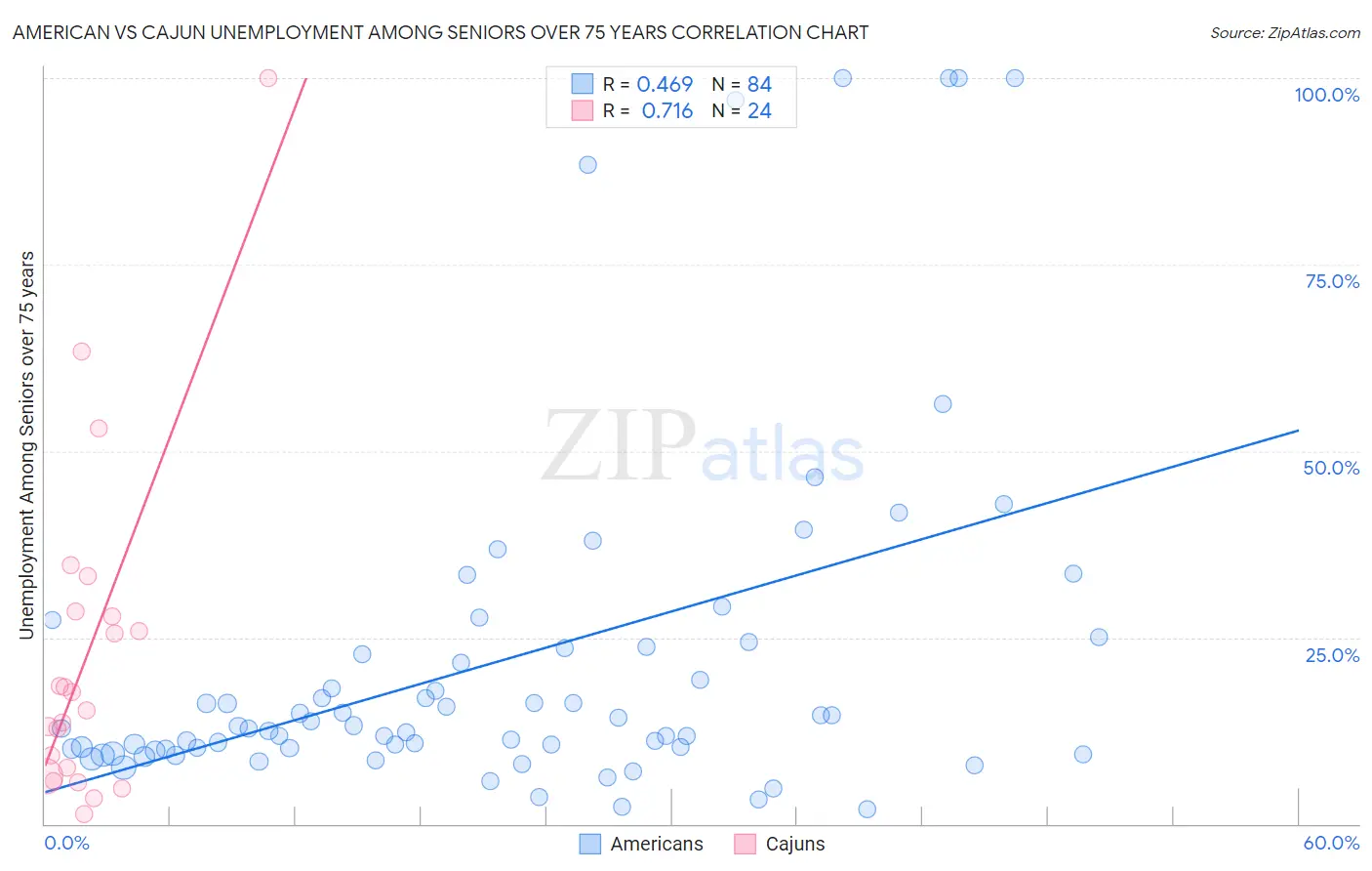 American vs Cajun Unemployment Among Seniors over 75 years