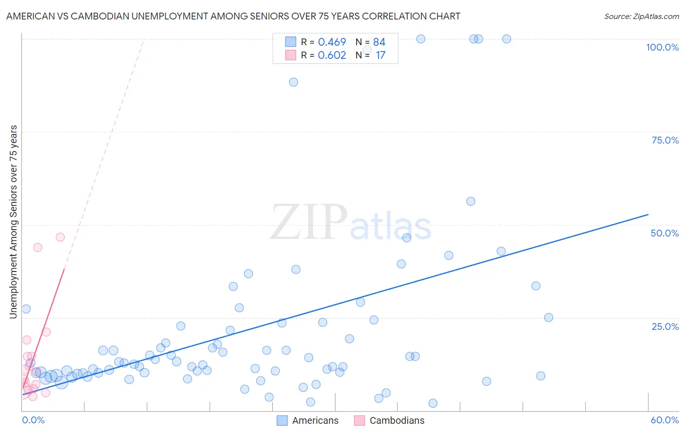 American vs Cambodian Unemployment Among Seniors over 75 years