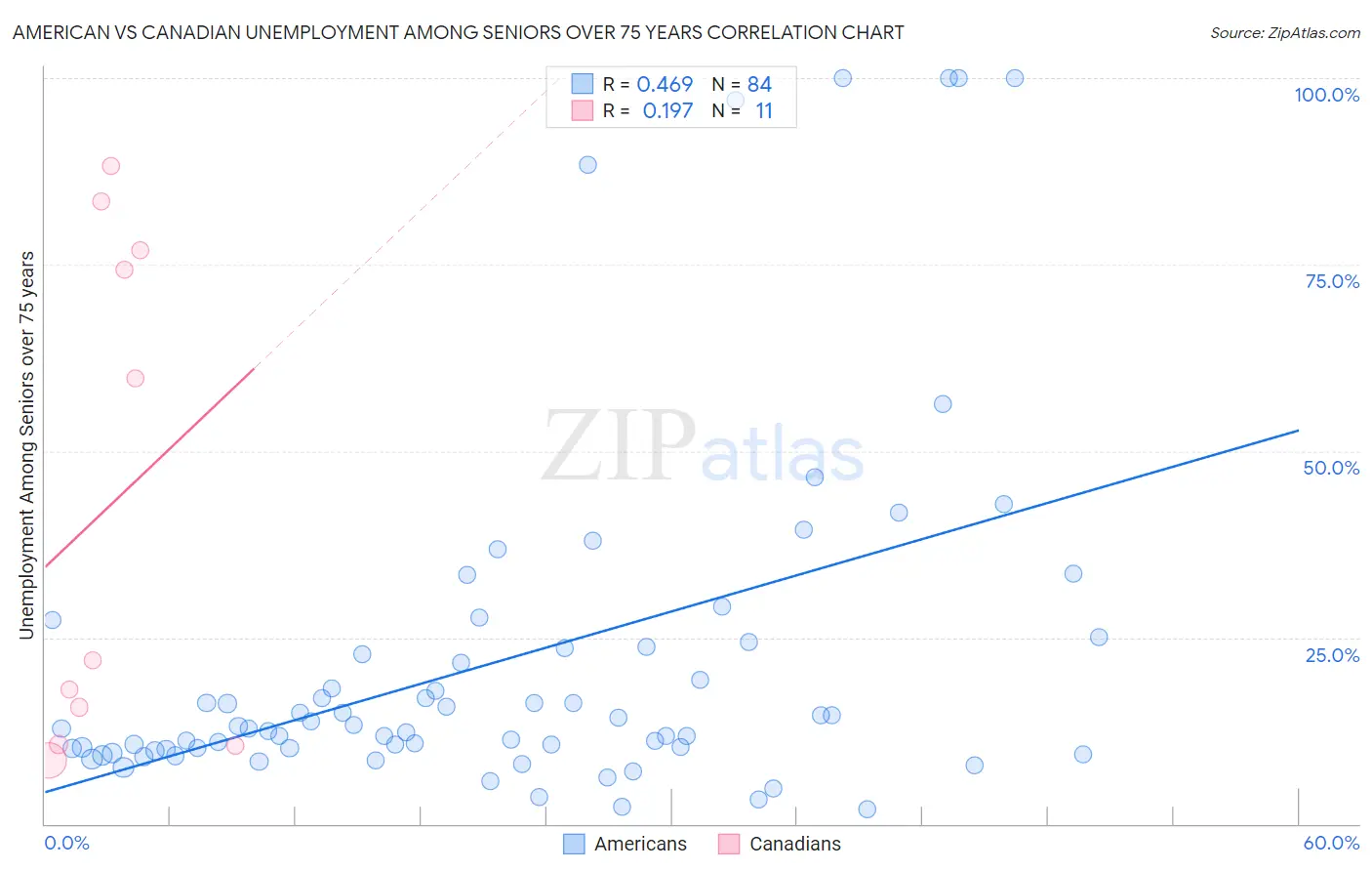 American vs Canadian Unemployment Among Seniors over 75 years