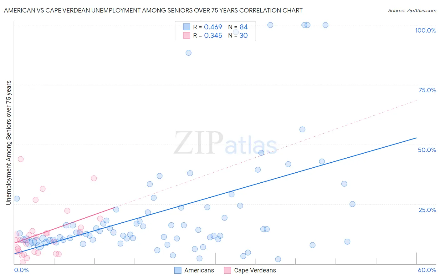 American vs Cape Verdean Unemployment Among Seniors over 75 years