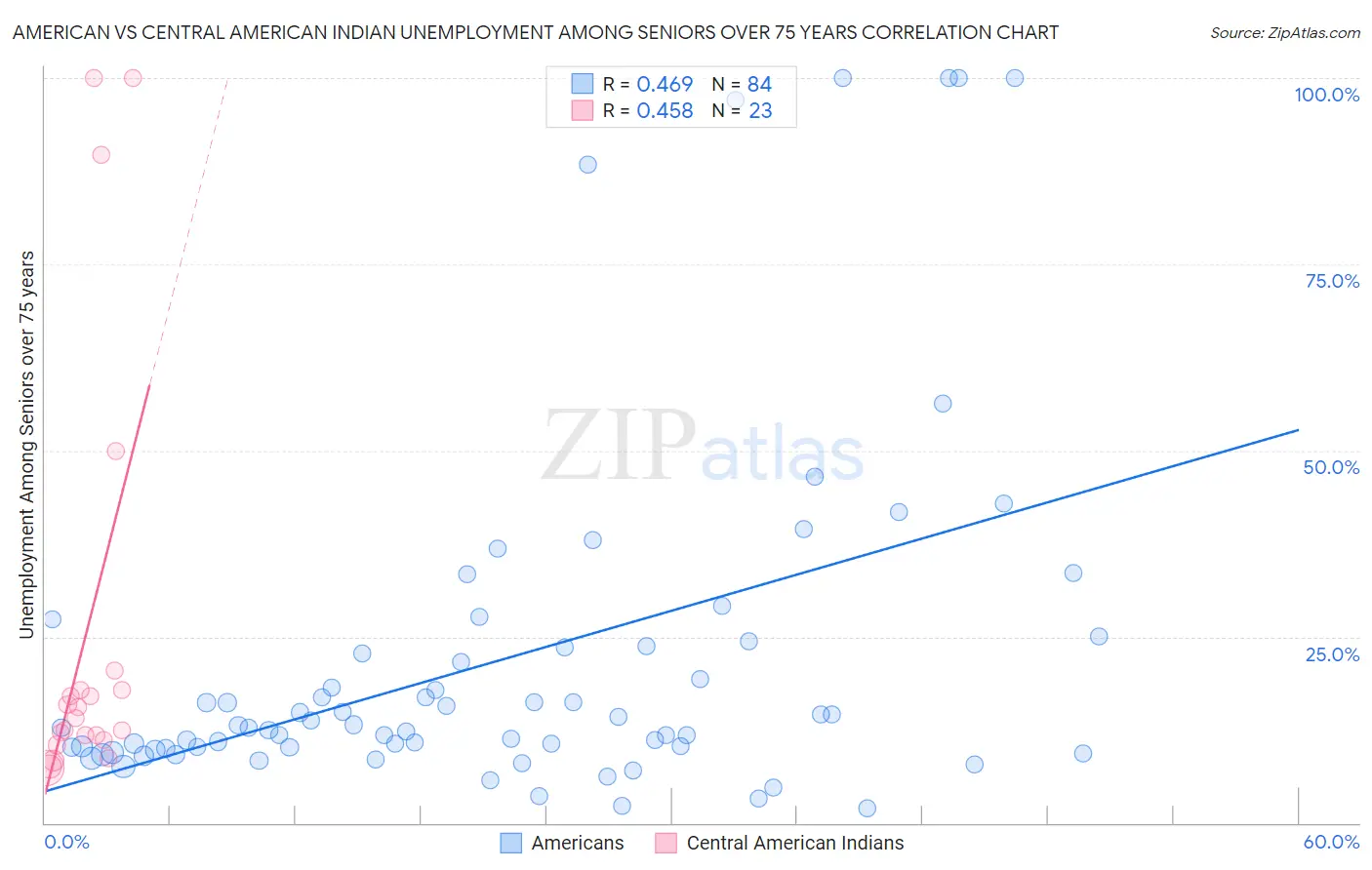 American vs Central American Indian Unemployment Among Seniors over 75 years