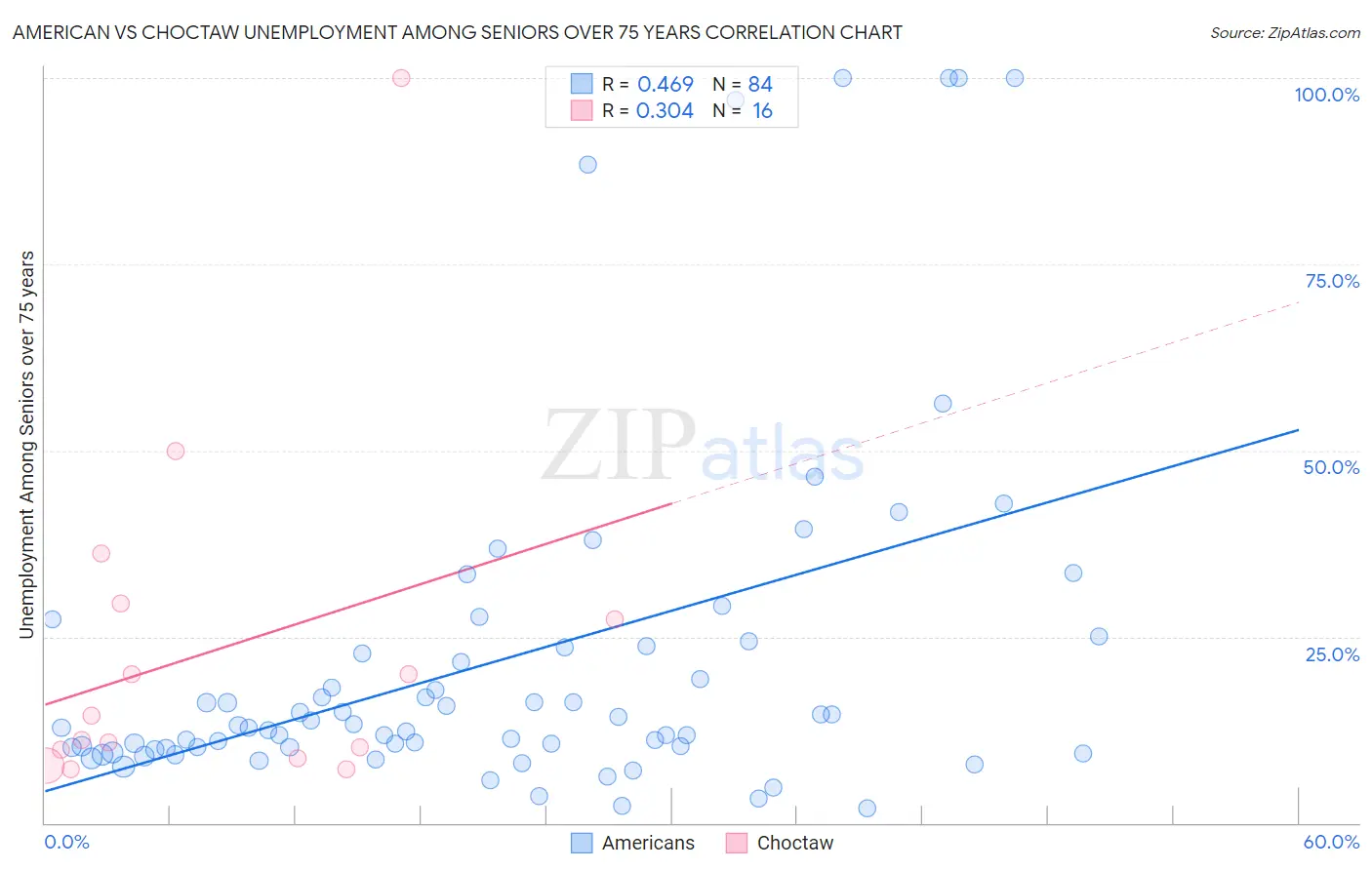 American vs Choctaw Unemployment Among Seniors over 75 years