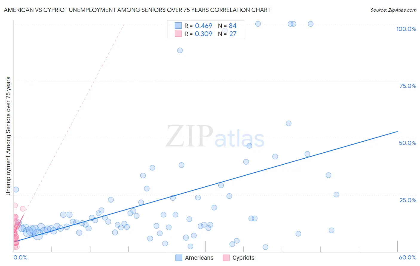 American vs Cypriot Unemployment Among Seniors over 75 years