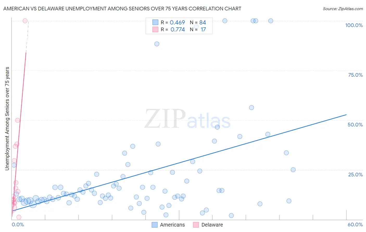 American vs Delaware Unemployment Among Seniors over 75 years