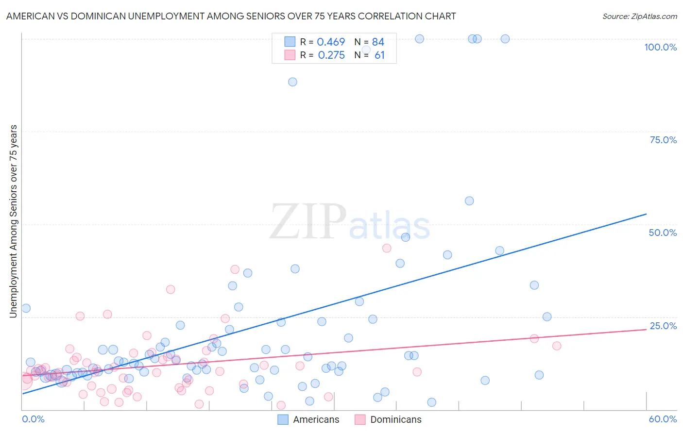 American vs Dominican Unemployment Among Seniors over 75 years