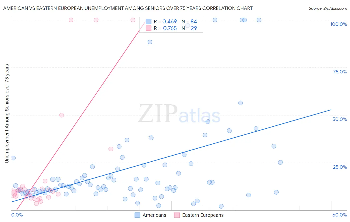 American vs Eastern European Unemployment Among Seniors over 75 years