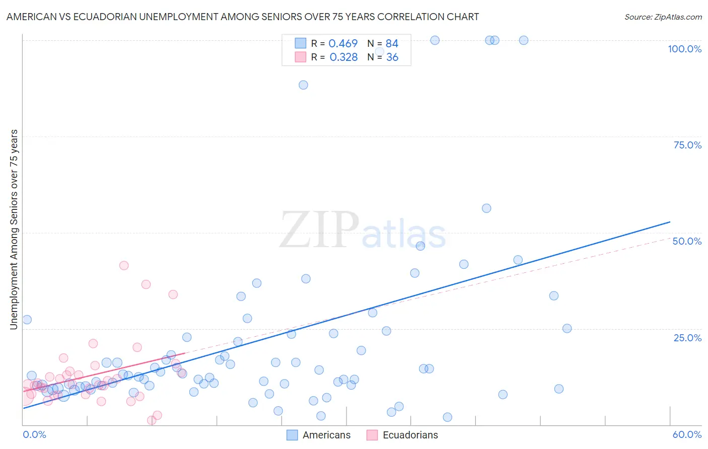 American vs Ecuadorian Unemployment Among Seniors over 75 years